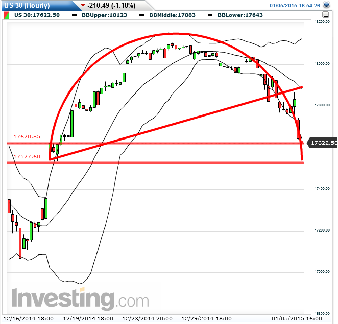 dow_1h_2015-01-05b.png