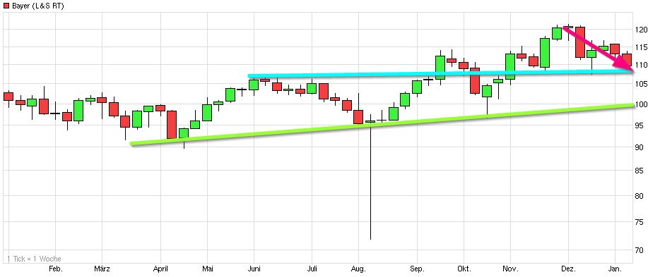 bayer_chart_(wkn_bay001)_-_ariva.jpg