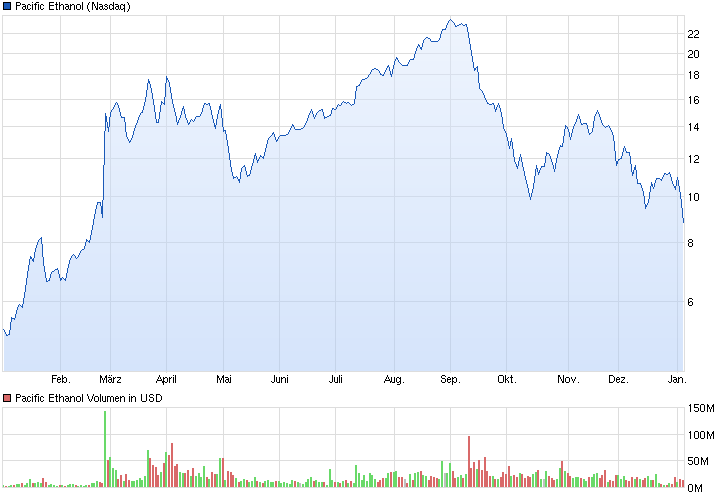 chart_year_pacificethanol.png