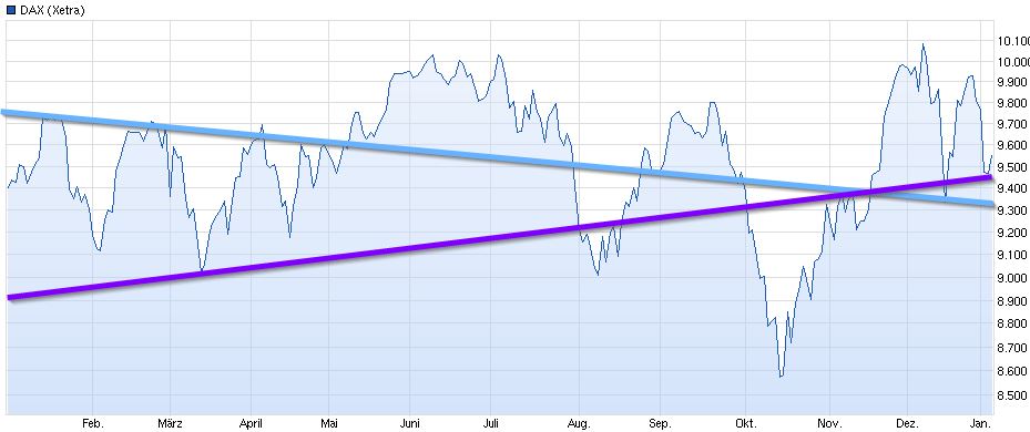 dax_30_chart_(wkn_846900)_-_ariva.jpg