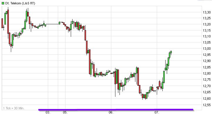 deutsche_telekom_chart_(wkn_55574450)_-....jpg