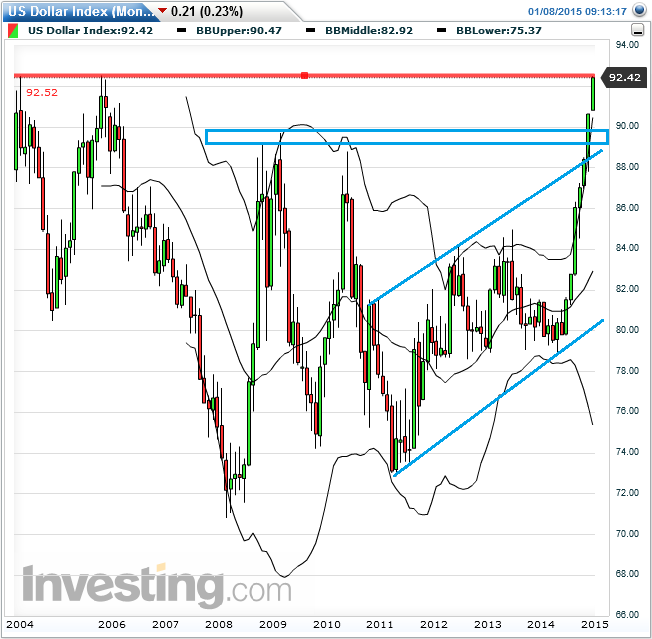 usd_index_monatlich_(langfristig)_2015-01-08c.png