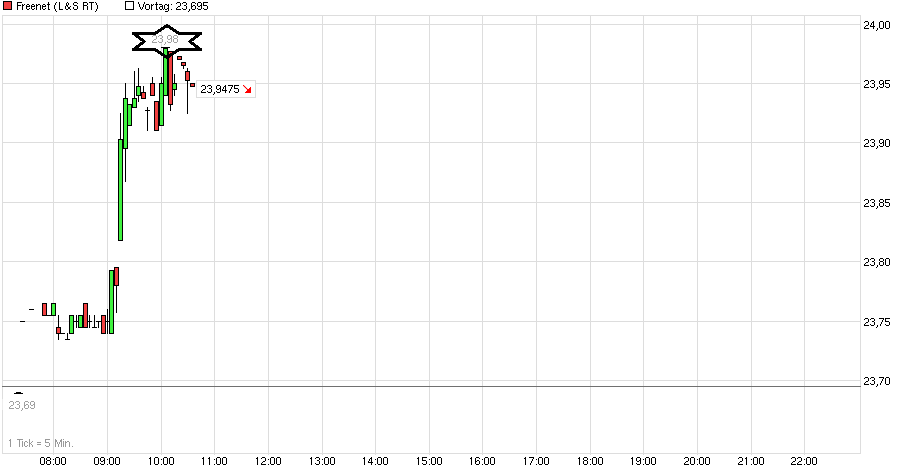 chart_intraday_freenet.png