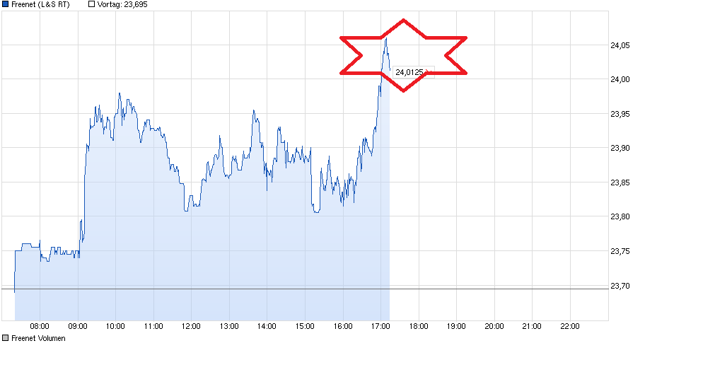 chart_intraday_freenet.png