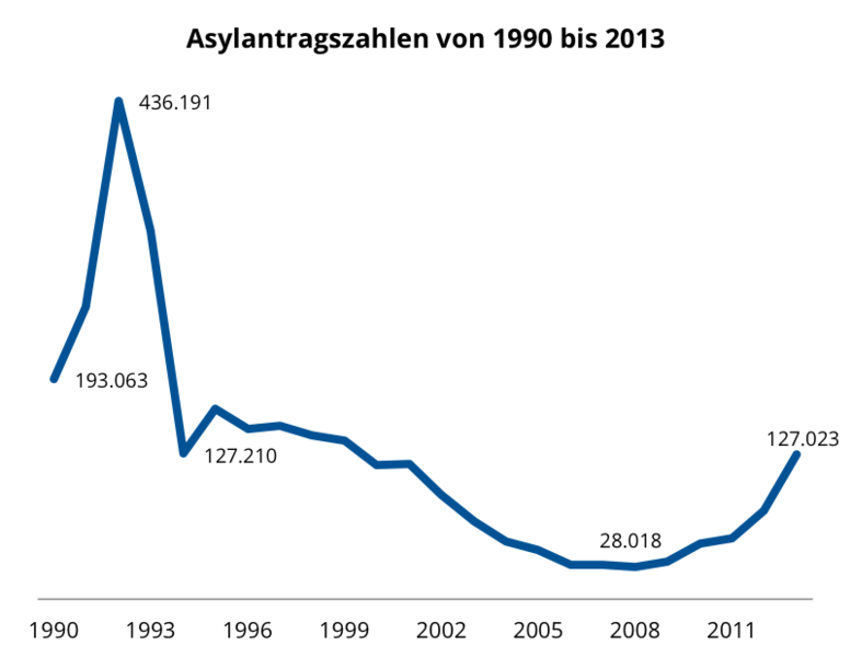 asylantraege_2013_2337df61e7.png