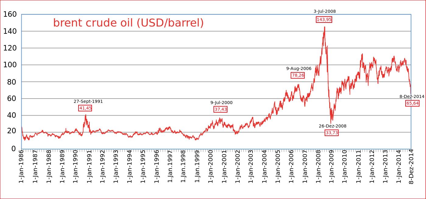 brent_crude_oil_price_1986-2014.png