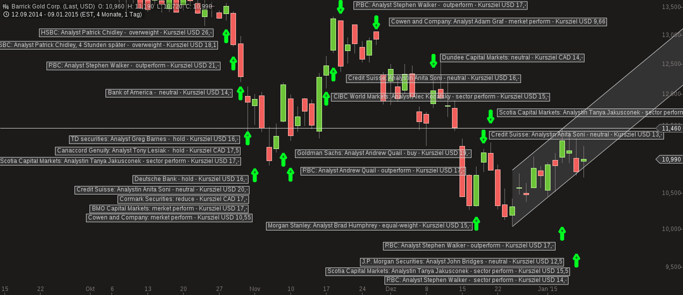 chart-10012015-0818-barrick_gold_corp.png