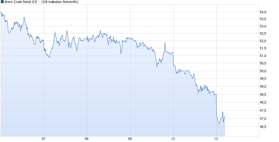 chart_week_brentcruderoh__licerolling.png
