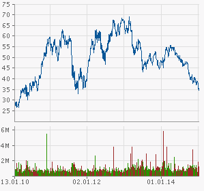 chart-lanxess-5-jahre.png