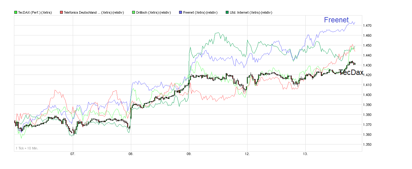 chart_week_tecdaxperformance.png