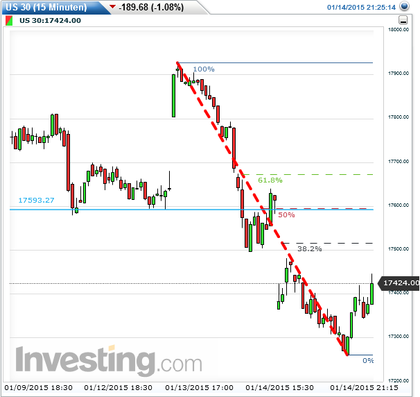 dow_30min_2015-01-14d.png