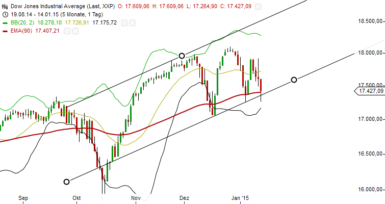 dow_daily_20150115.png