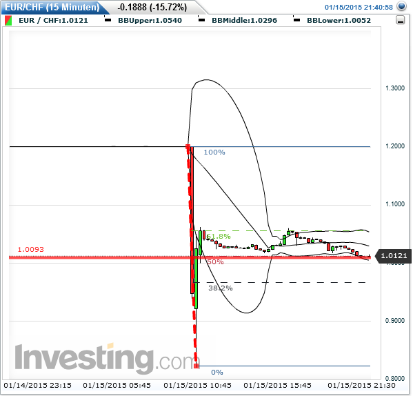 eurchf_15min_2015-01-15c.png