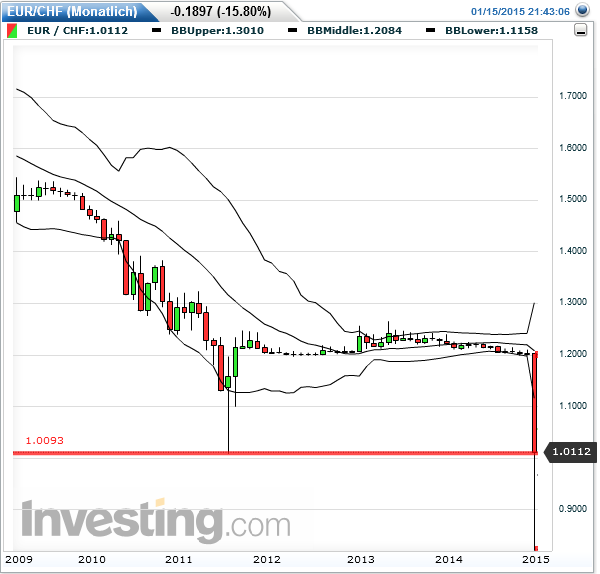 eurchf_15min_2015-01-15d.png