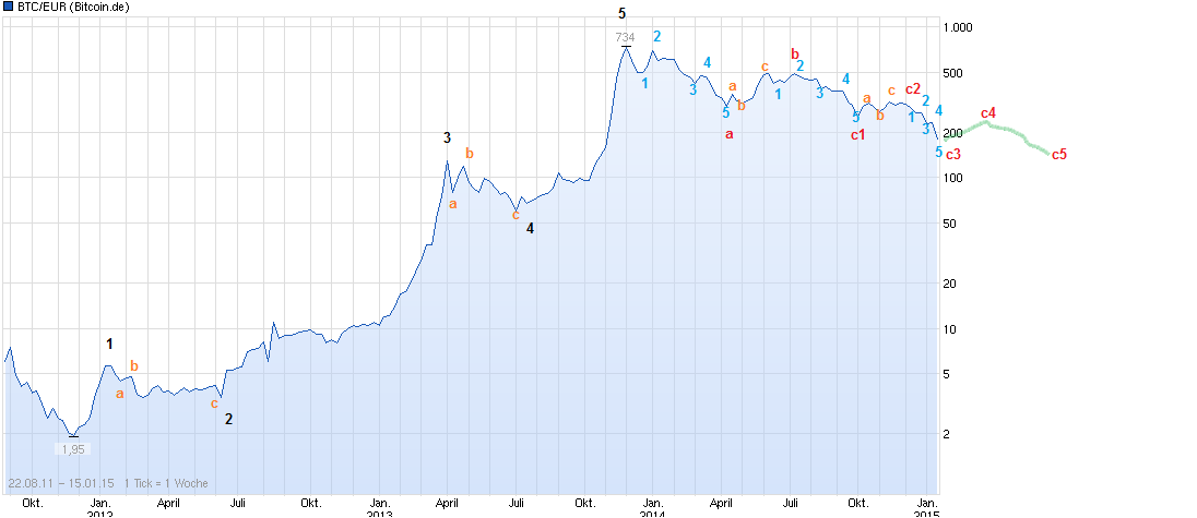 chart_all_btceurbitcoineurolog.png