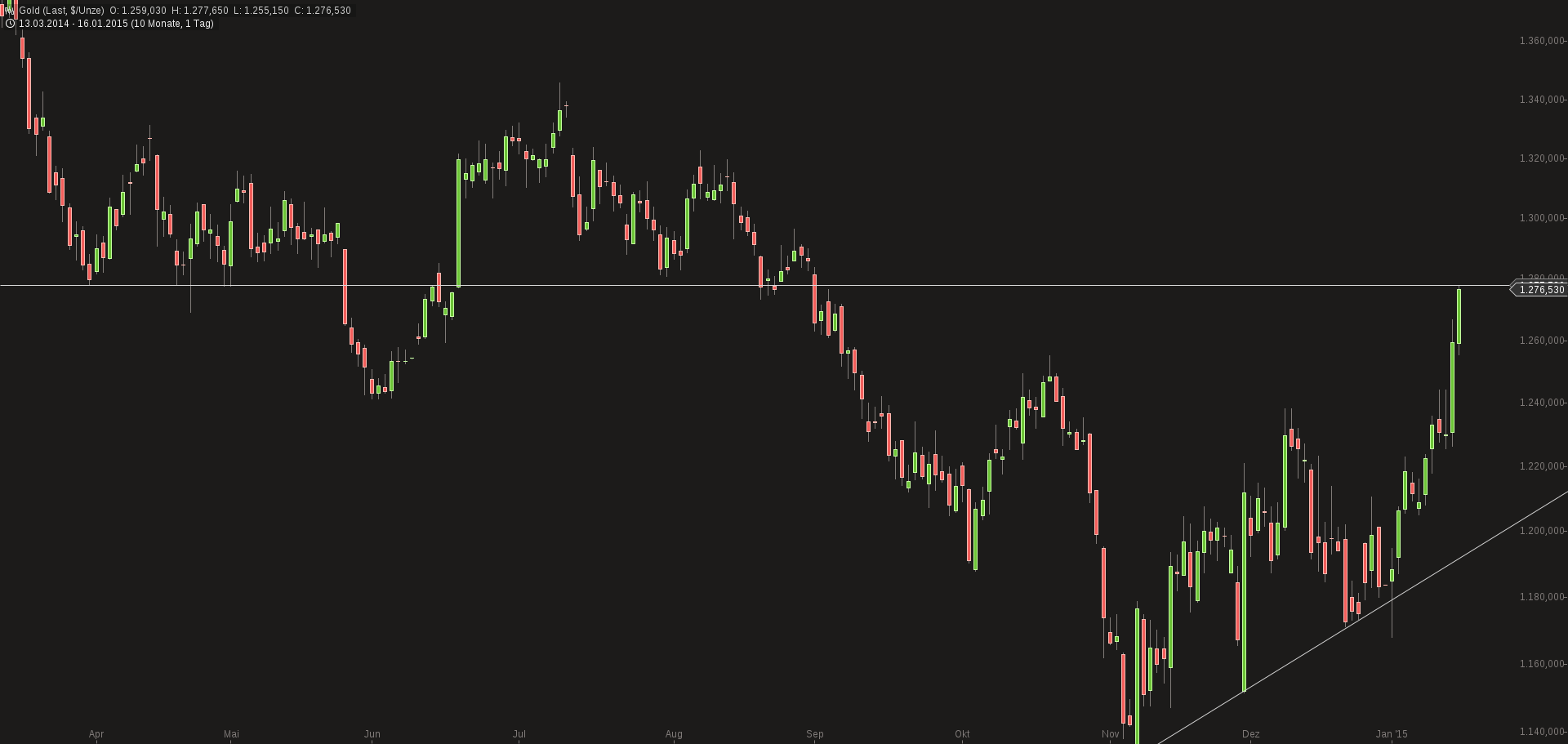 chart-16012015-1609-gold.png