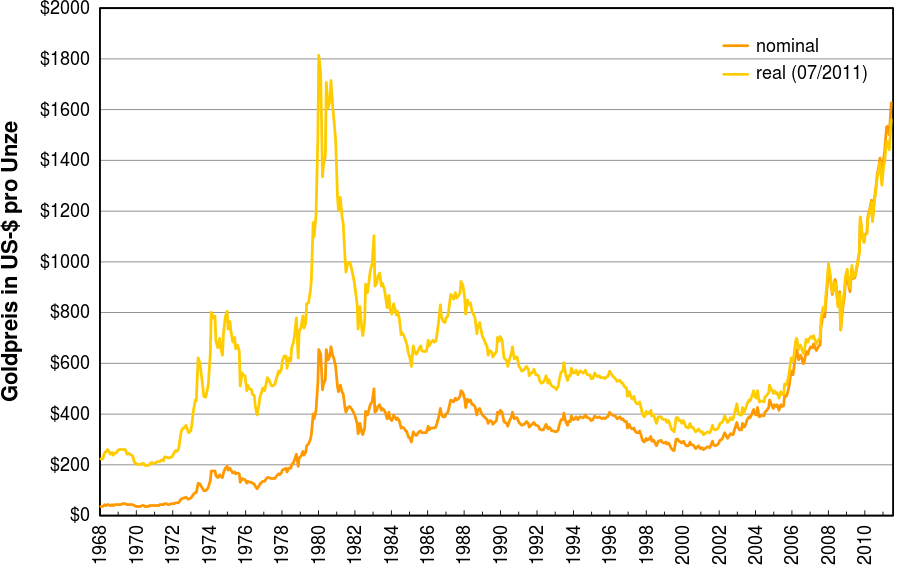 historical_price_of_gold_07-2011.png