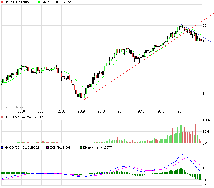 chart_10years_lpkflaser.png