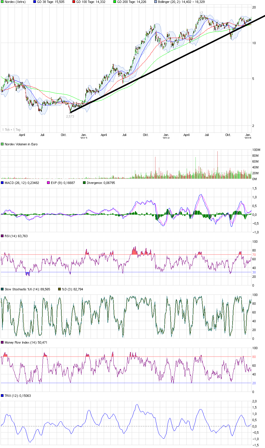 chart_3years_nordex.png