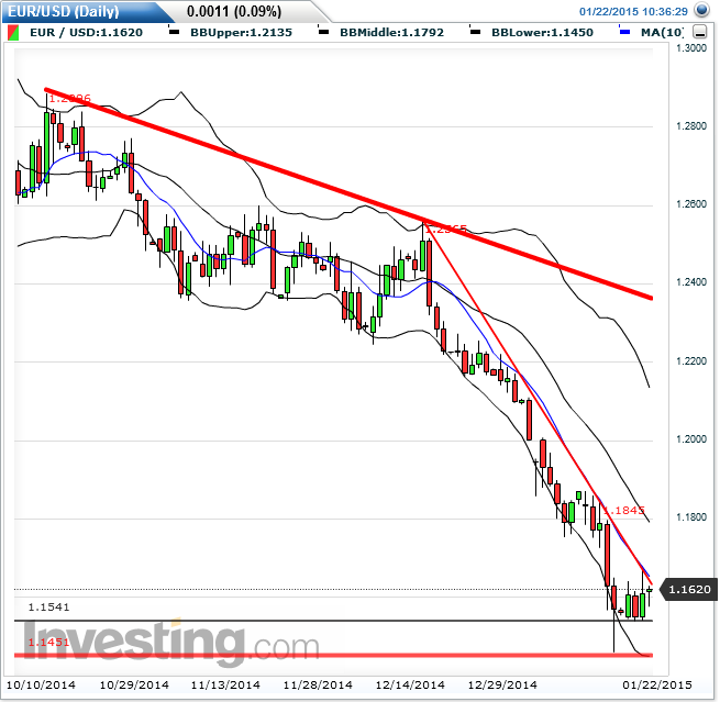 eurusd_daily_2015-01-22a.png