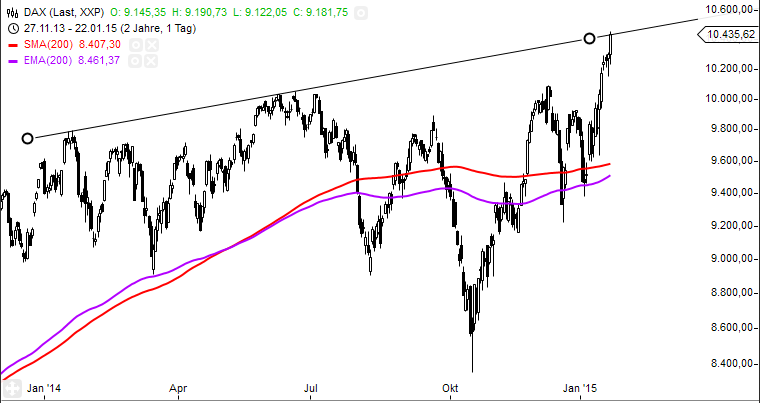 xetra_dax_daily_20150123.png