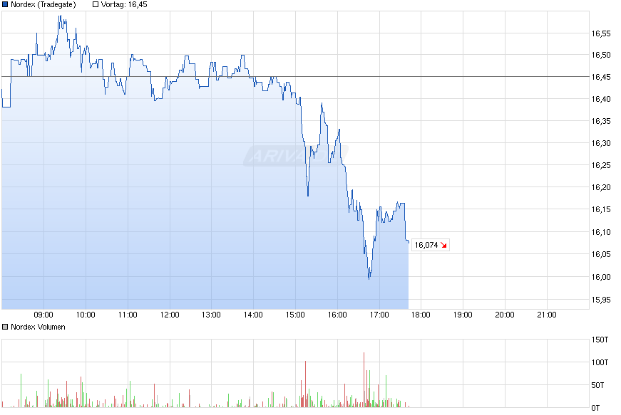 chart_intraday_nordex.png