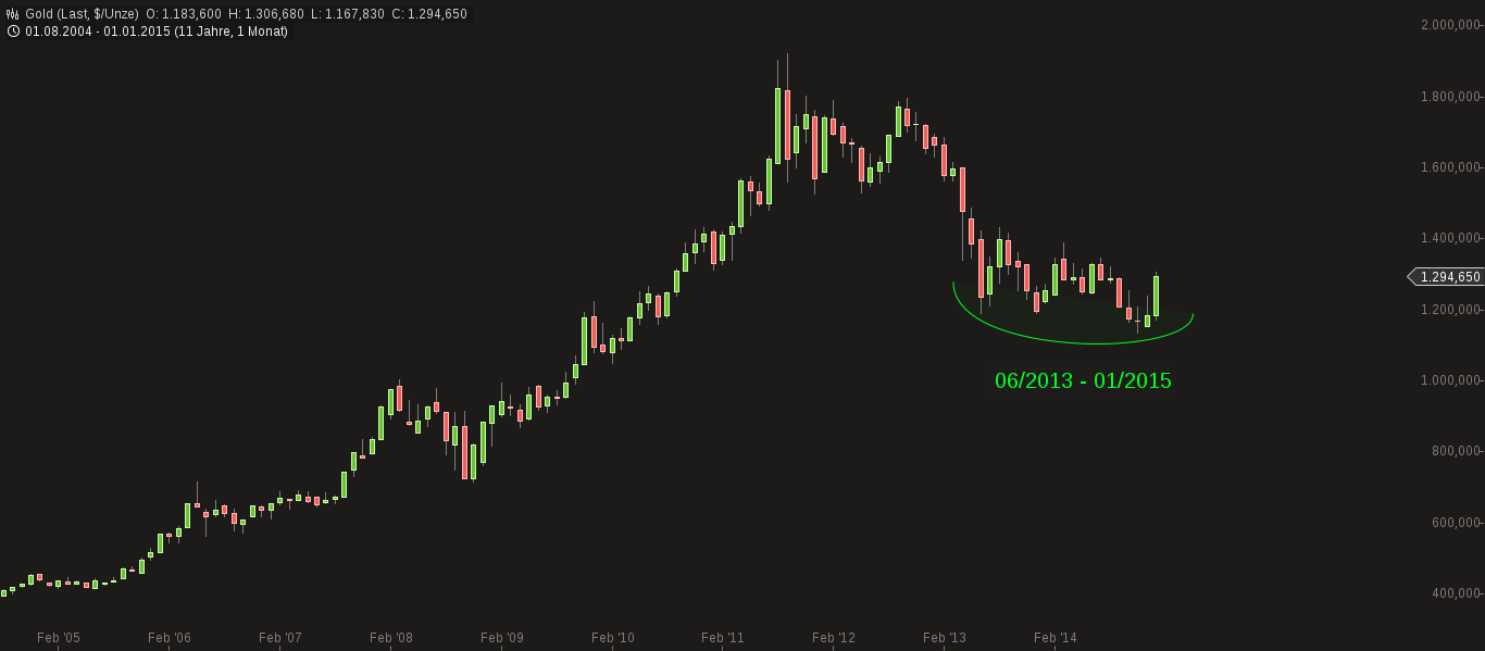 chart-24012015-1044-gold.png