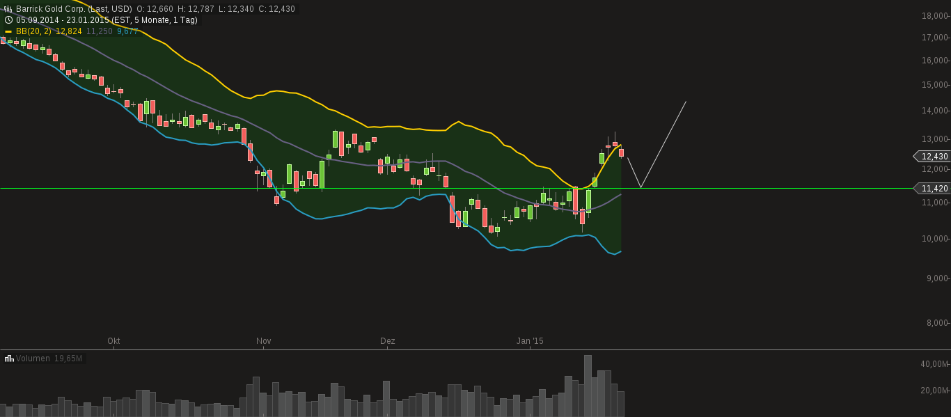 chart-24012015-1044-barrick_gold_corp.png