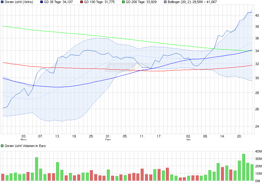 chart_quarter_osramlicht.png