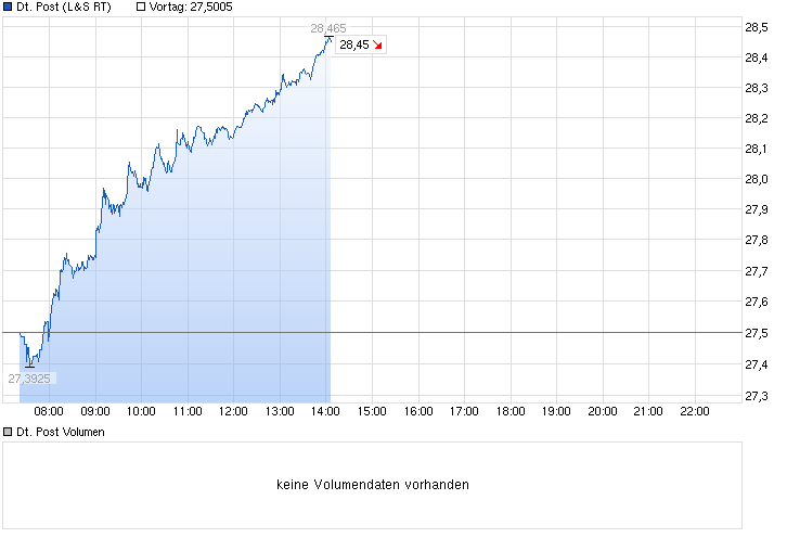 chart_intraday_deutschepost.png