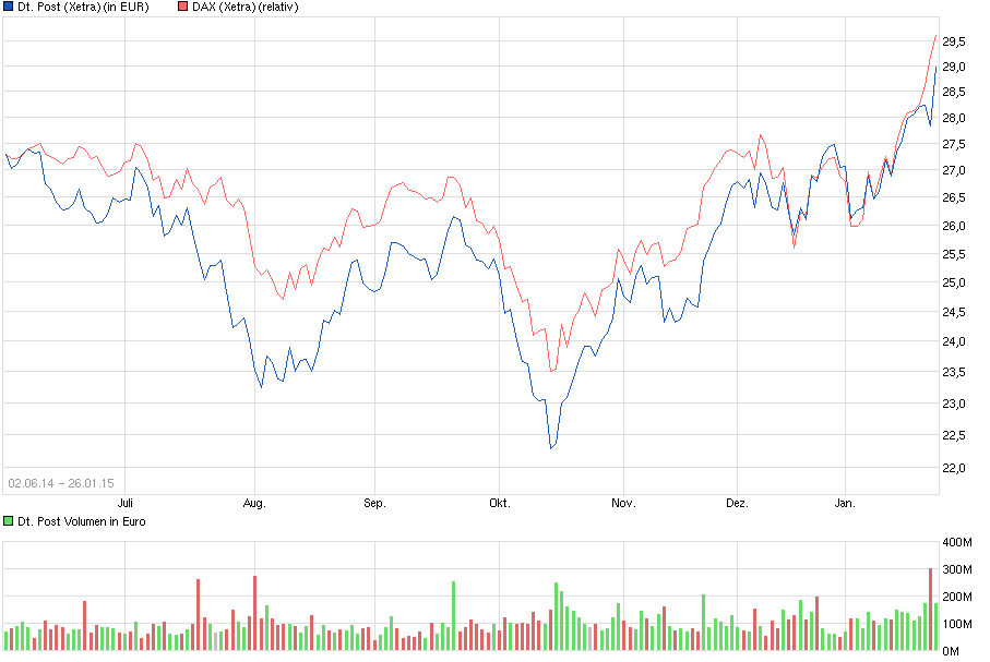 chart_free_deutschepost.png