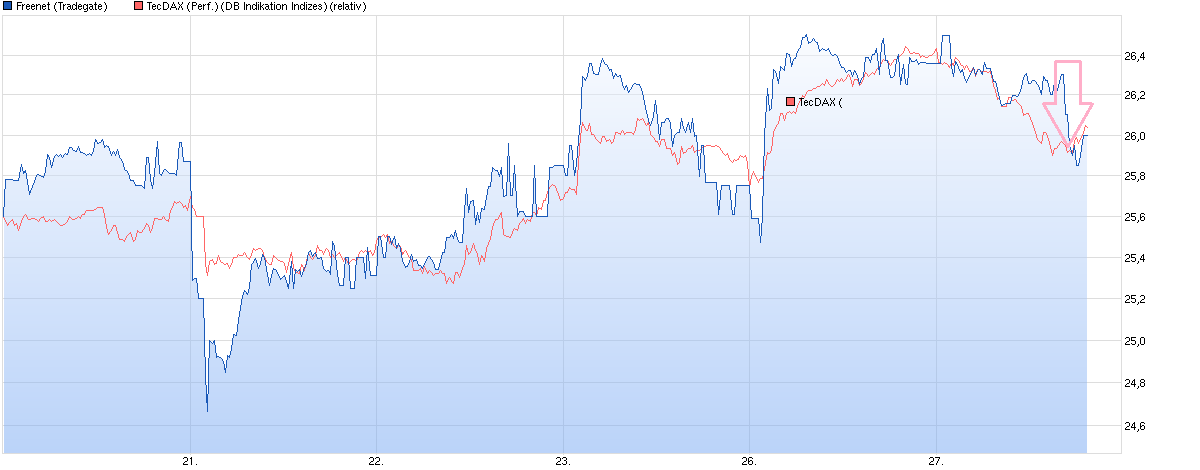 chart_week_freenet.png