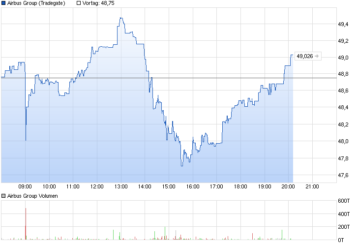 chart_intraday_airbusgroup.png