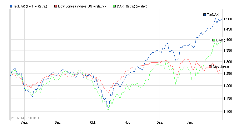 chart_free_tecdaxperformance.png
