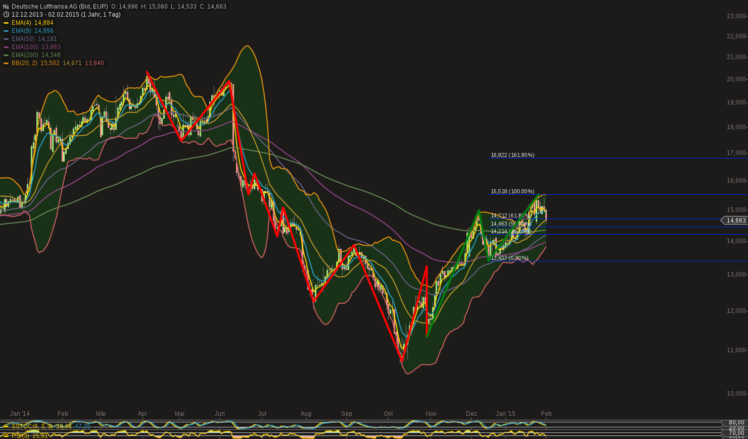 chart-02022015-1111-deutsche_lufthansa_ag.png