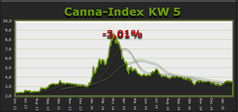 -_cannaindex_kw_5_29012015.png