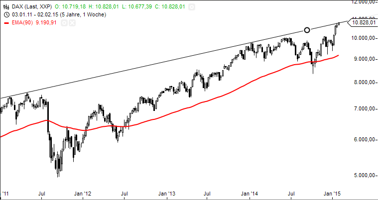 xetra-dax_weekly_20150203.png