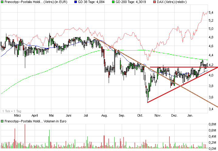 chart_year_francotyp-postaliaholding.png