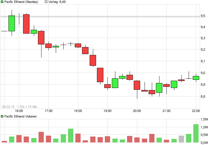 chart_intraday_pacificethanolwti.png