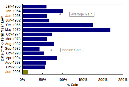 Dow_mid_term_election_year.bmp