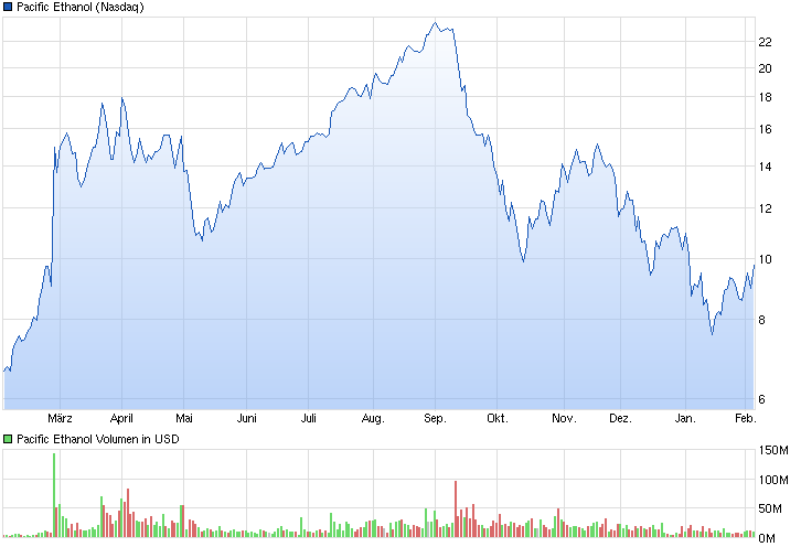 chart_year_pacificethanol.png