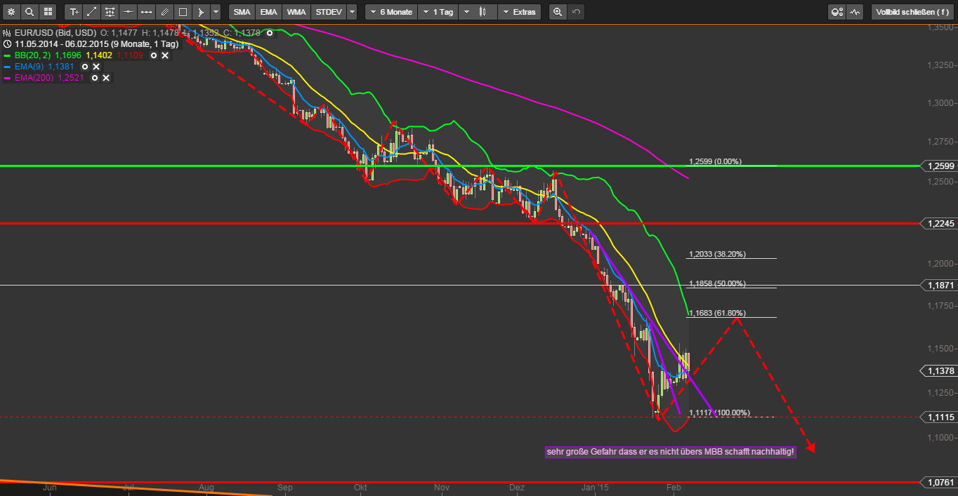 20150206_1451_daily_eurusd.png