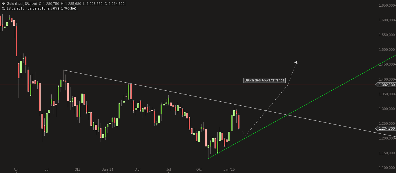 chart-07022015-0845-gold.png