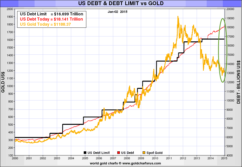 12-u-s-debt-vs-gold-price-2000-2014.png