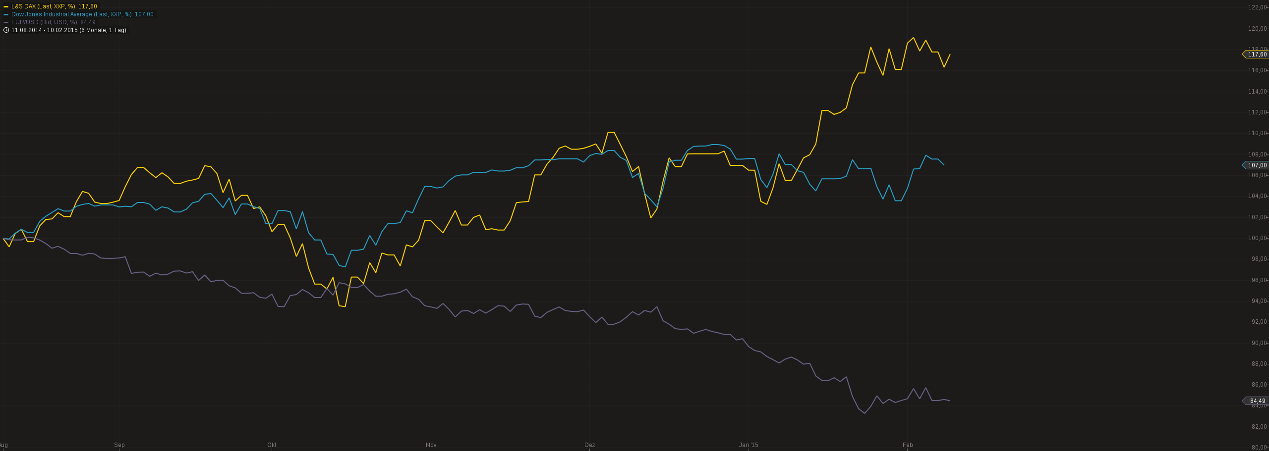 dollar-dax-dow.png