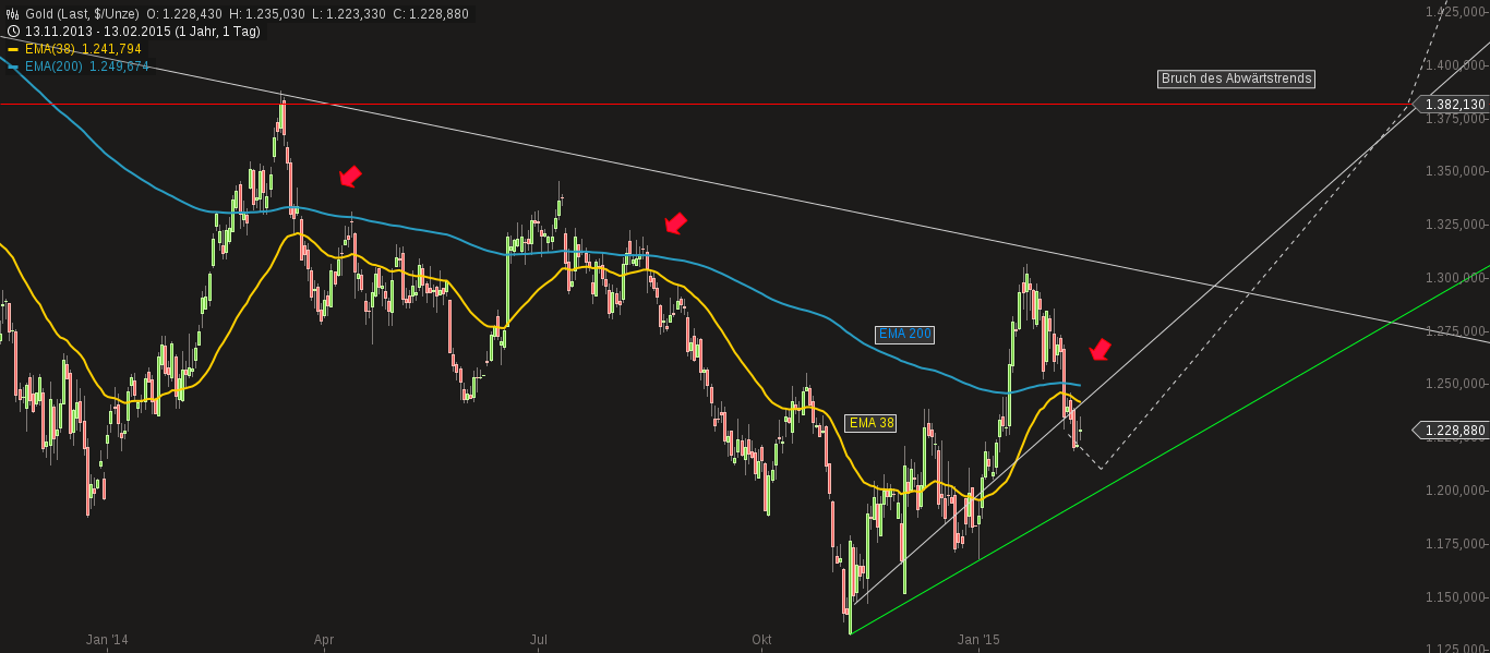 chart-14022015-0834-gold.png