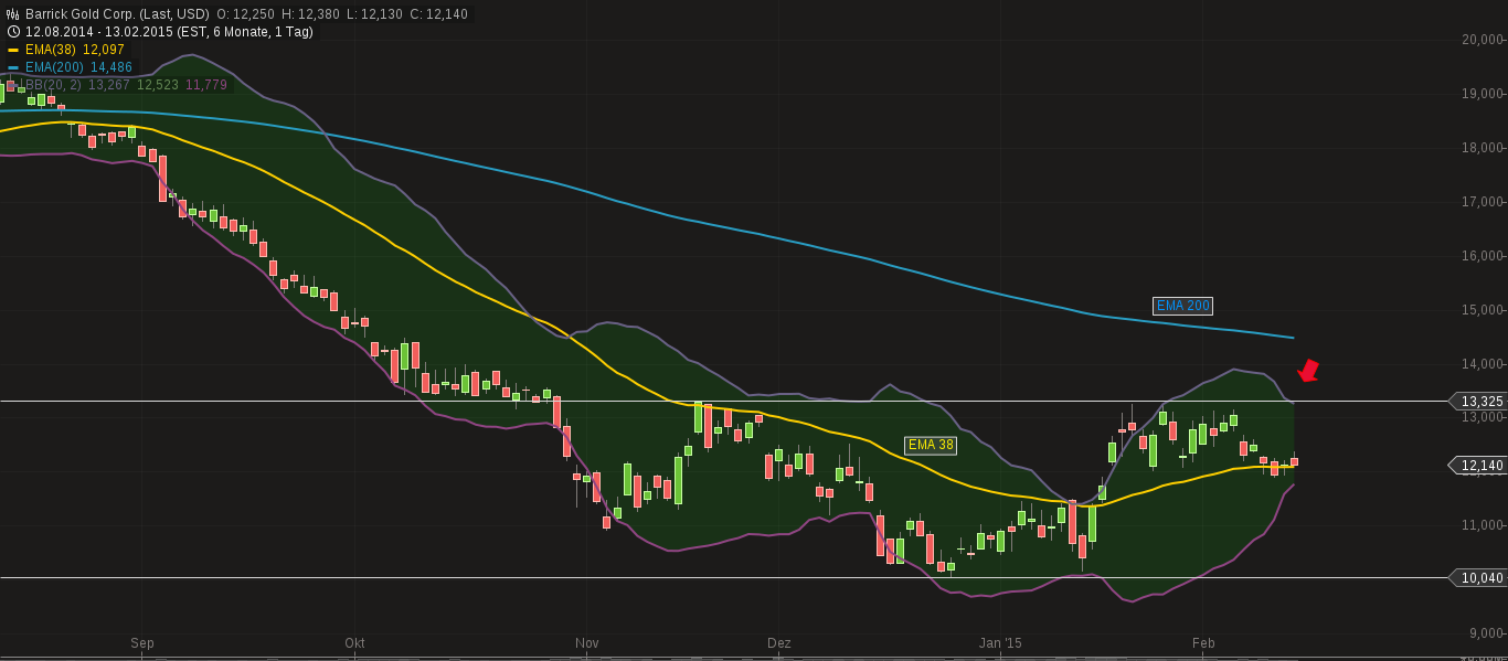 chart-14022015-0850-barrick_gold_corp.png