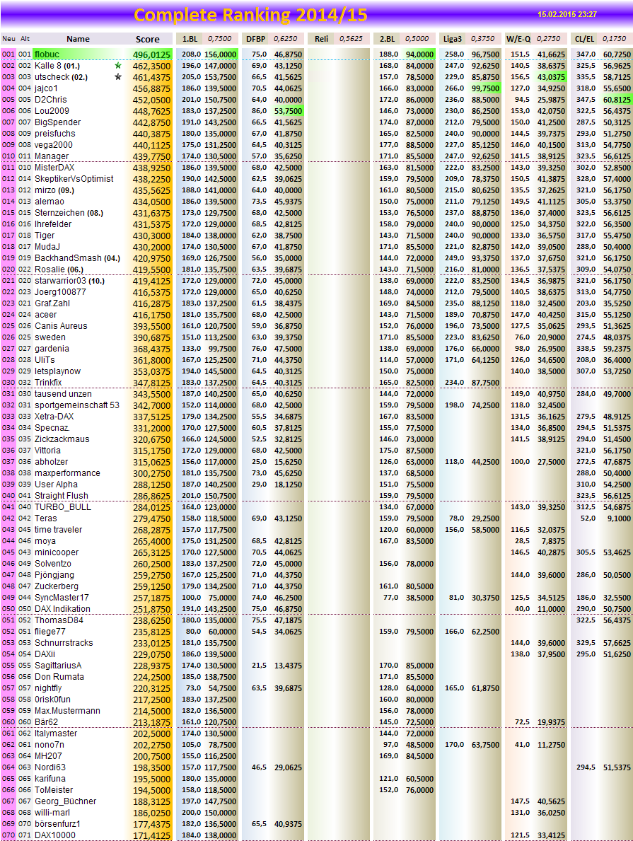 completeranking2014-15.png