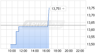 chart_intraday_lufthansa.png