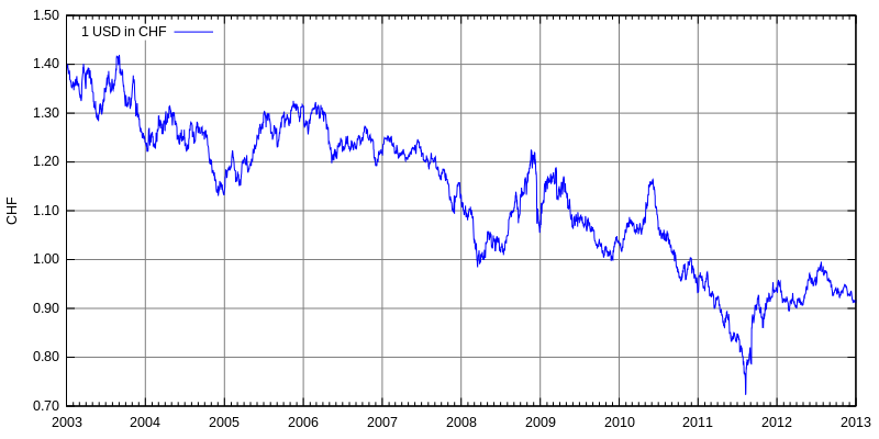 800px-exchangerate_usd_chf_2003-2012.png